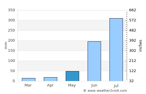 Girīdīh average rain in May