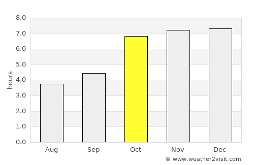 Girīdīh average rain in October