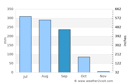 Girīdīh average rain in September