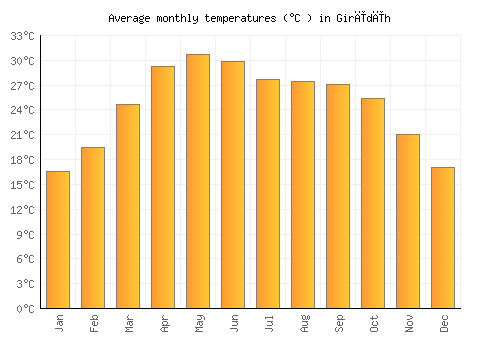 Girīdīh average temperature chart (Celsius)