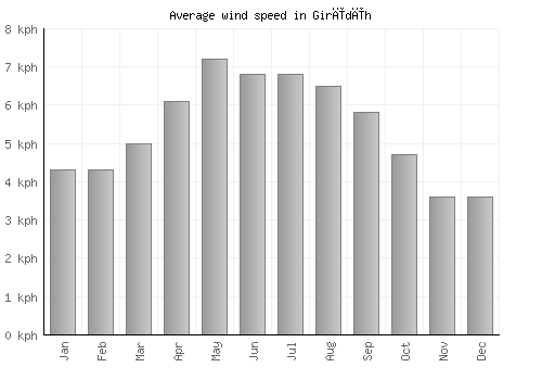 Girīdīh average winspeed by month (km/h)