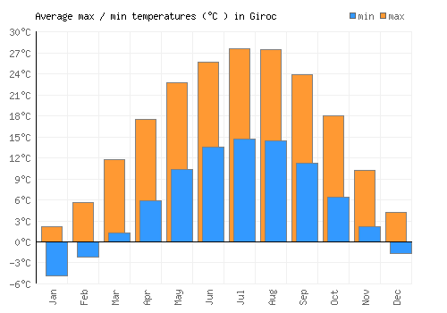 Giroc average minimum / maximum temperatures (Celsius)