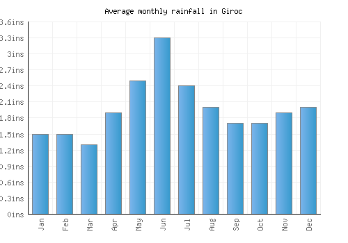 Giroc monthly rainfall chart (inches)
