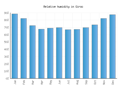 Giroc relative humidity averages