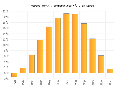 Giroc average temperature chart (Celsius)