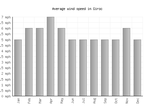 Giroc average winspeed by month (mph)