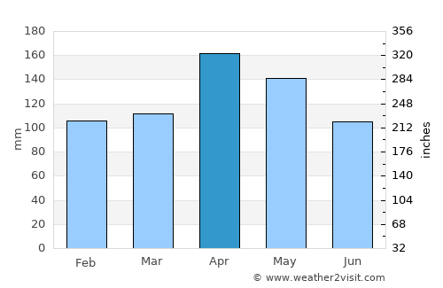 Girón average rain in April