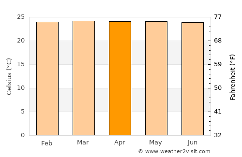 Girón average temperature in April