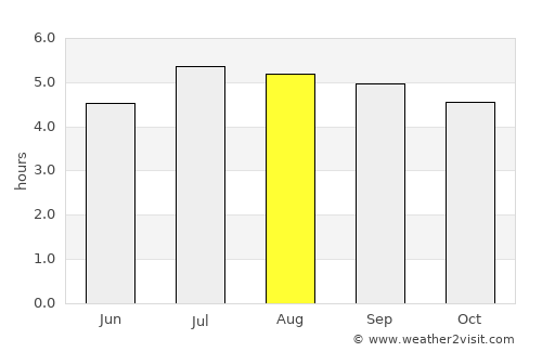Girón average rain in August