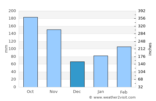 Girón average rain in December