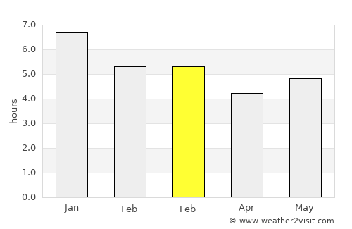 Girón average rain in February