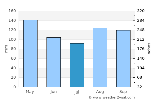 Girón average rain in July