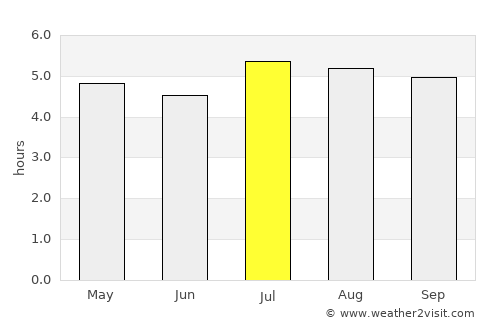Girón average rain in July