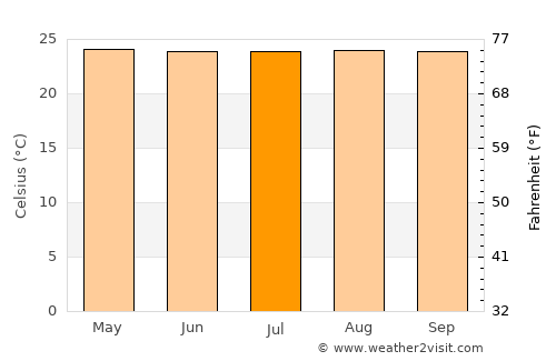 Girón average temperature in July