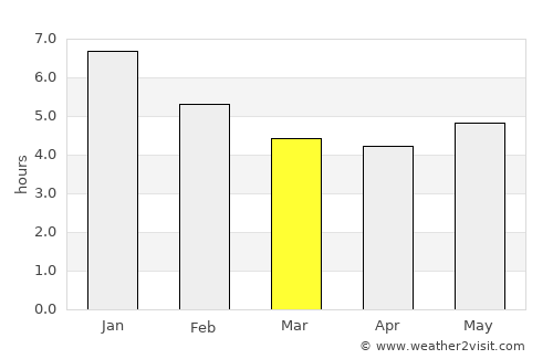 Girón average rain in March