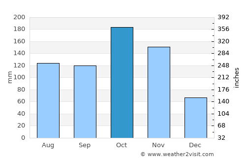 Girón average rain in October