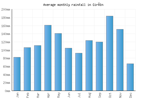 Girón monthly rainfall chart (mm)