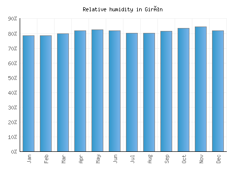 Girón relative humidity averages