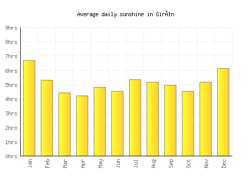 Girón average daily sunshine chart