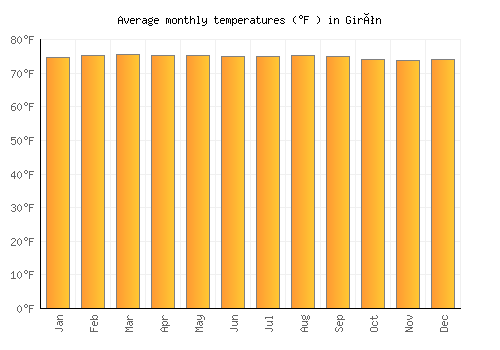 Girón average temperature chart (Fahrenheit)