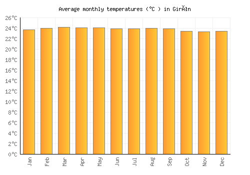 Girón average temperature chart (Celsius)