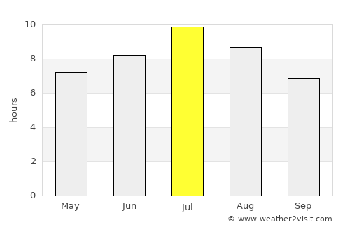 Girona average rain in July