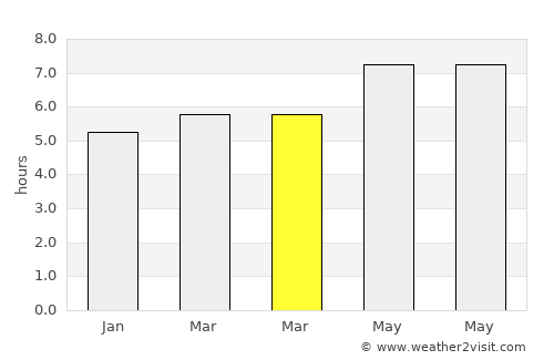 Girona average rain in March
