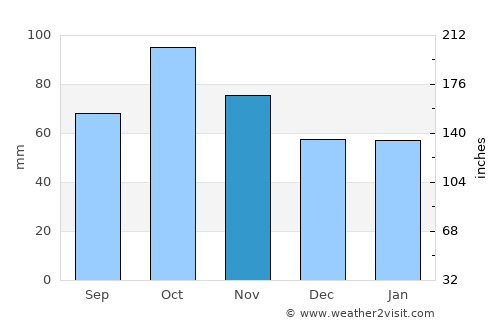 Girona average rain in November