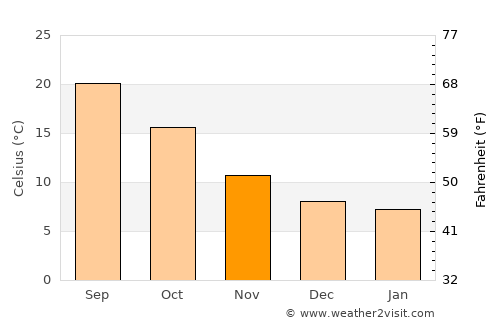 Girona average temperature in November