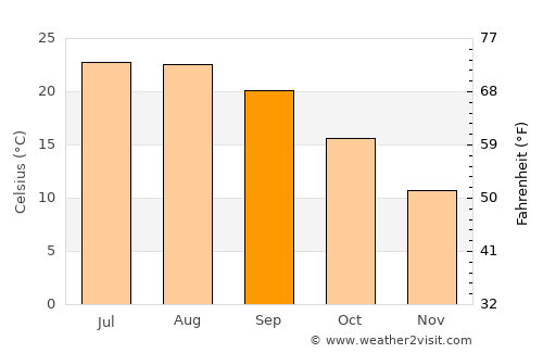 Girona average temperature in September