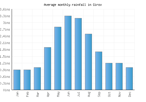 Girov monthly rainfall chart (inches)