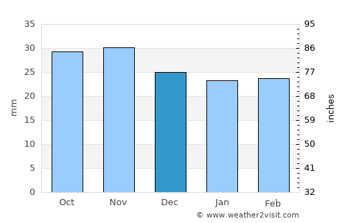 Girov average rain in December