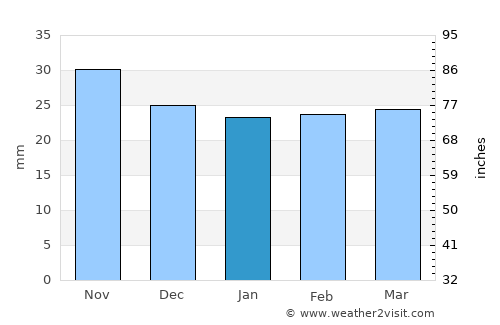 Girov average rain in January