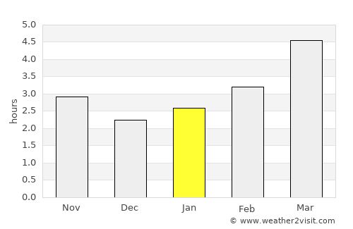 Girov average rain in January