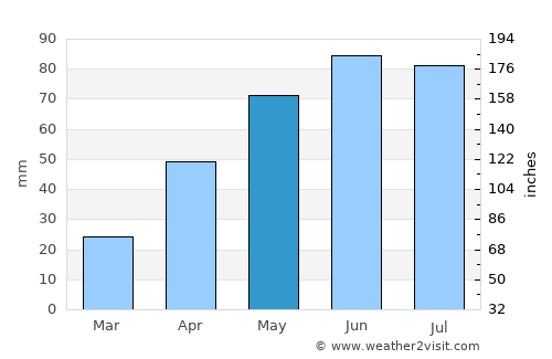 Girov average rain in May