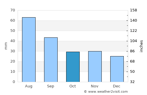 Girov average rain in October