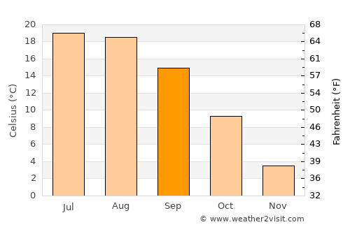Girov average temperature in September