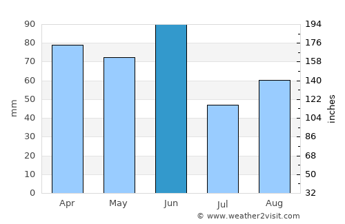 Girraween average rain in June