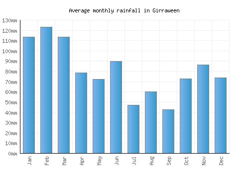 Girraween monthly rainfall chart (mm)
