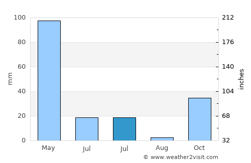 Girsereng average rain in July