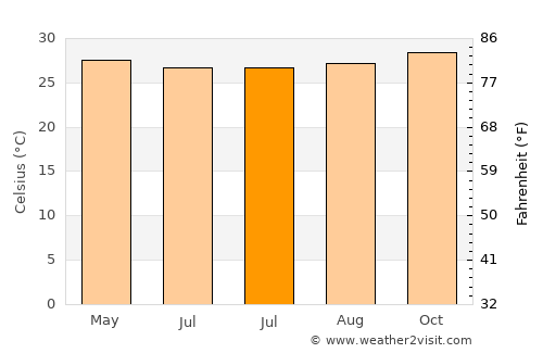 Girsereng average temperature in July