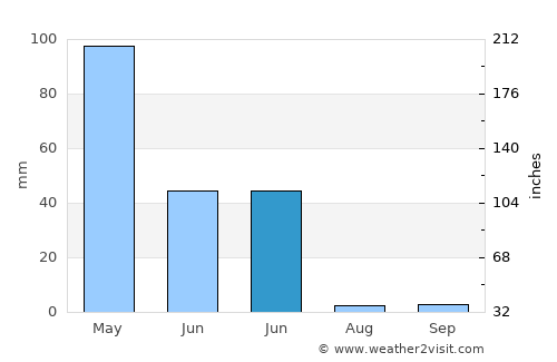 Girsereng average rain in June