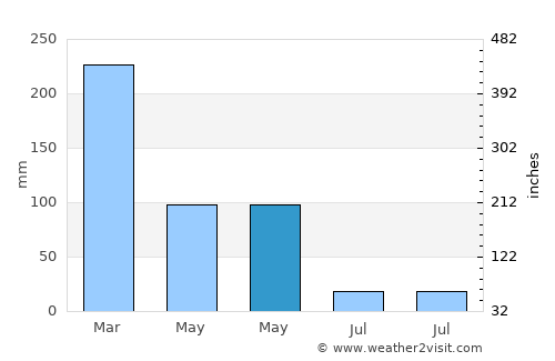 Girsereng average rain in May