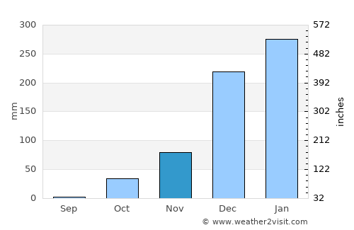 Girsereng average rain in November
