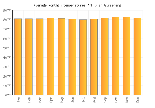 Girsereng average temperature chart (Fahrenheit)