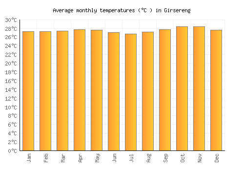 Girsereng average temperature chart (Celsius)