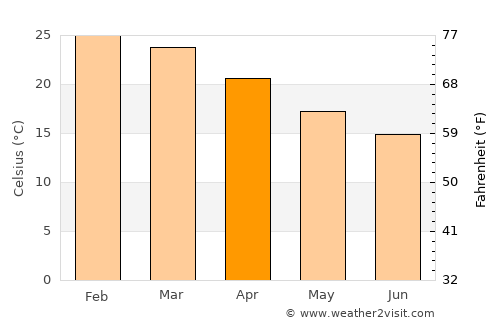 Giruá average temperature in April