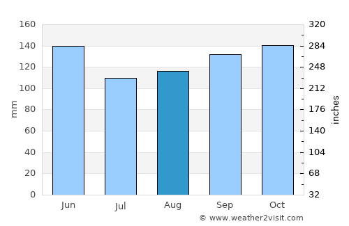 Giruá average rain in August