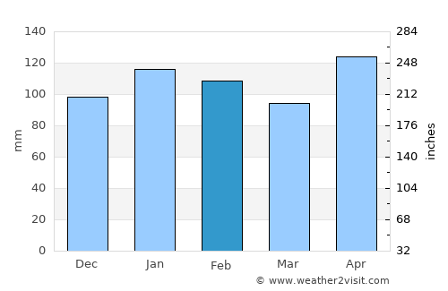 Giruá average rain in February