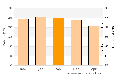 Giruá average temperature in February